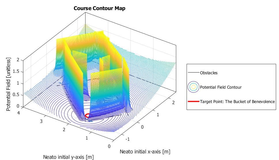 An image showing the potential field of the obstacles and the target point, resembles a bowl with the target at the bottom and spikes shooting upward as obstacles.